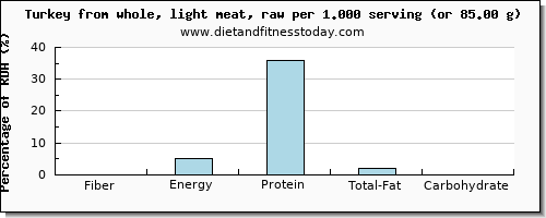 fiber and nutritional content in turkey light meat